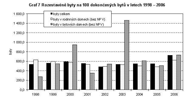 Graf 7 Rozestavěné byty na 100 dokončených bytů v letech 1998 – 2006